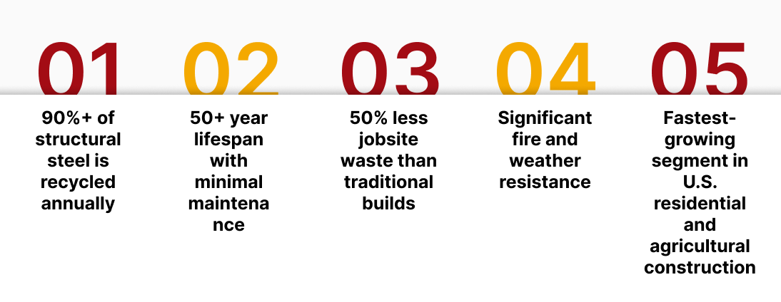 Infographic listing five key advantages of steel buildings: high recyclability, long lifespan, reduced jobsite waste, strong fire and weather resistance, and rapid market growth.