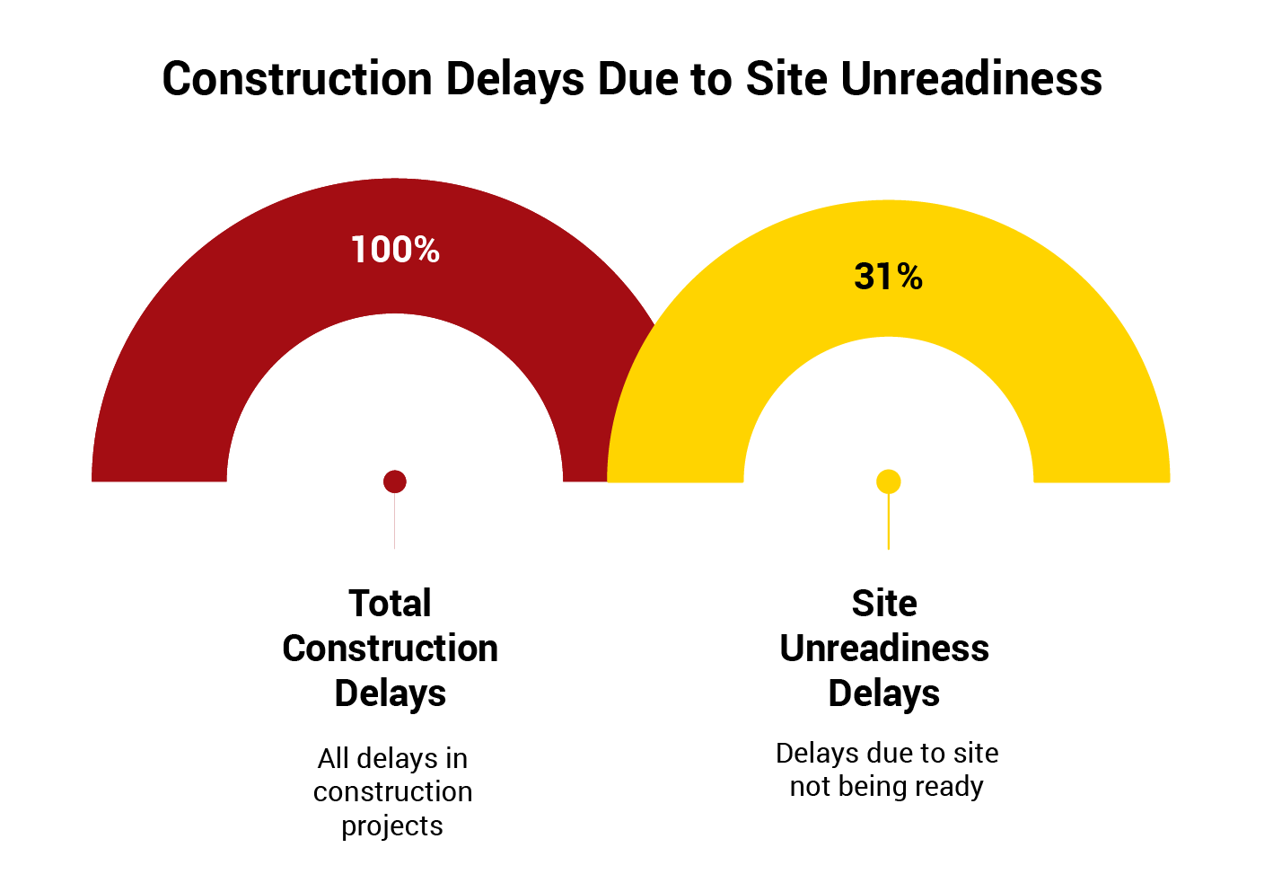 Graphic showing construction delays: a red semicircle gauge labeled 100% for total construction delays and a yellow semicircle gauge labeled 31% for delays caused by site unreadiness, under the header ‘Construction Delays Due to Site Unreadiness.