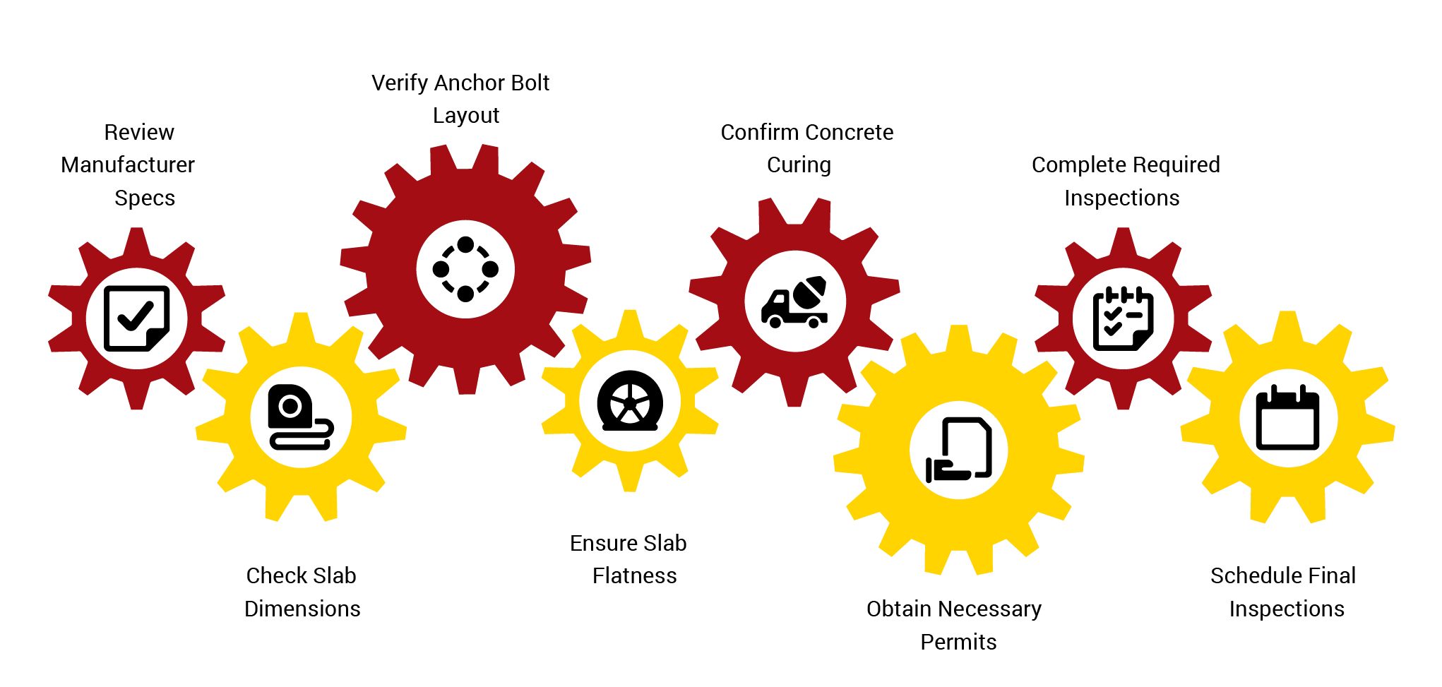 Graphic titled ‘Final Inspection Checklist for Metal Building Kit Installation,’ showing a series of red and yellow gear icons, each representing a task: review manufacturer specs, check slab dimensions, verify anchor bolt layout, ensure slab flatness, confirm concrete curing, obtain necessary permits, complete required inspections, and schedule final inspections.