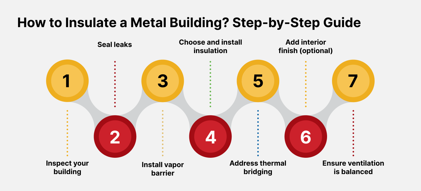 Infographic showing a 7-step process for insulating a metal building: 1. Inspect, 2. Seal leaks, 3. Install vapor barrier, 4. Choose and install insulation, 5. Address thermal bridging, 6. Add interior finish, 7. Ensure ventilation.