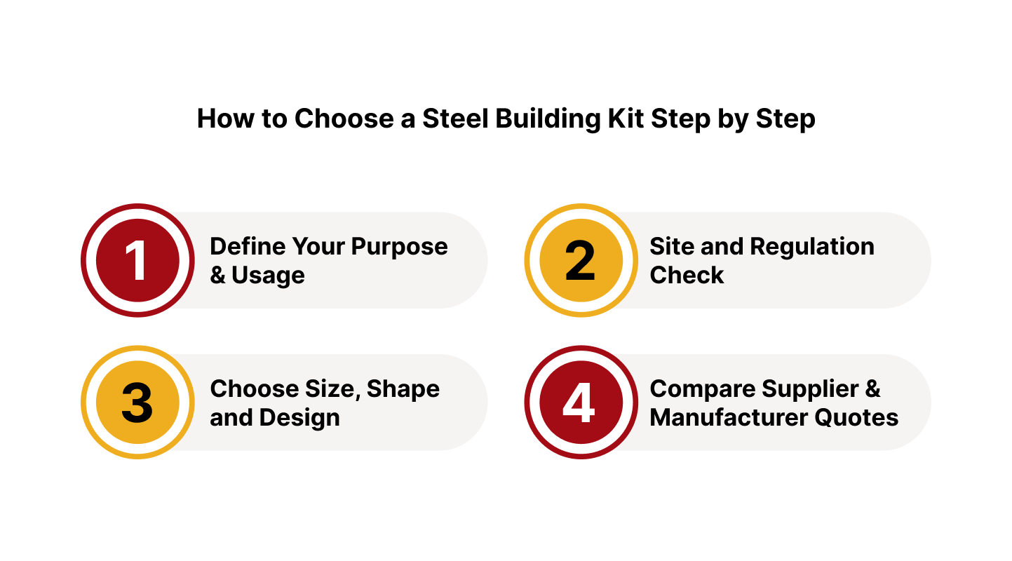 Step-by-step guide on how to choose a steel building kit — define your purpose, check site regulations, select size and design, and compare supplier quotes.