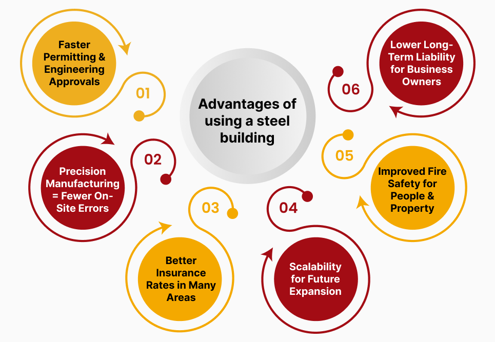 Infographic outlining six advantages of steel buildings, including faster permitting, fewer on-site errors, better insurance rates, scalability, improved fire safety, and lower long-term liability.