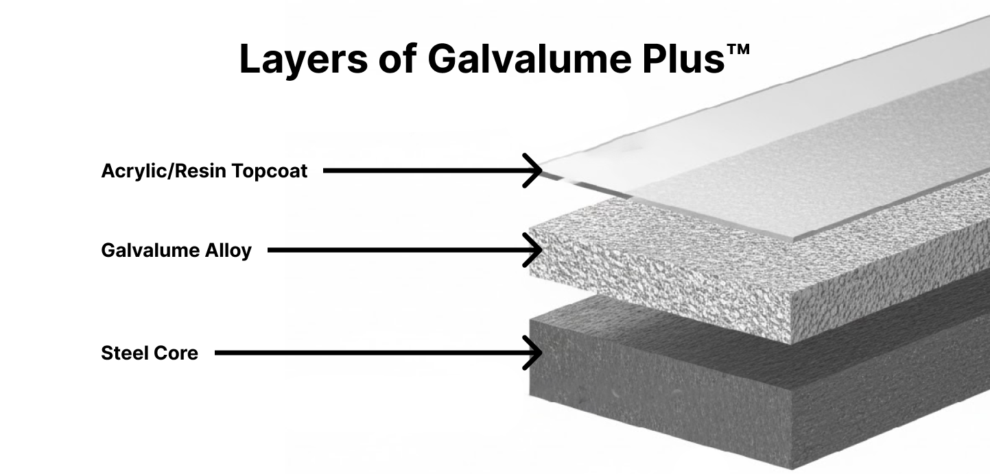 An exploded diagram labeled “Layers of Galvalume Plus,” showing three stacked layers: a clear acrylic/resin topcoat on top, a textured Galvalume alloy layer in the middle, and a solid steel core at the bottom. Arrows point to each layer with matching labels.