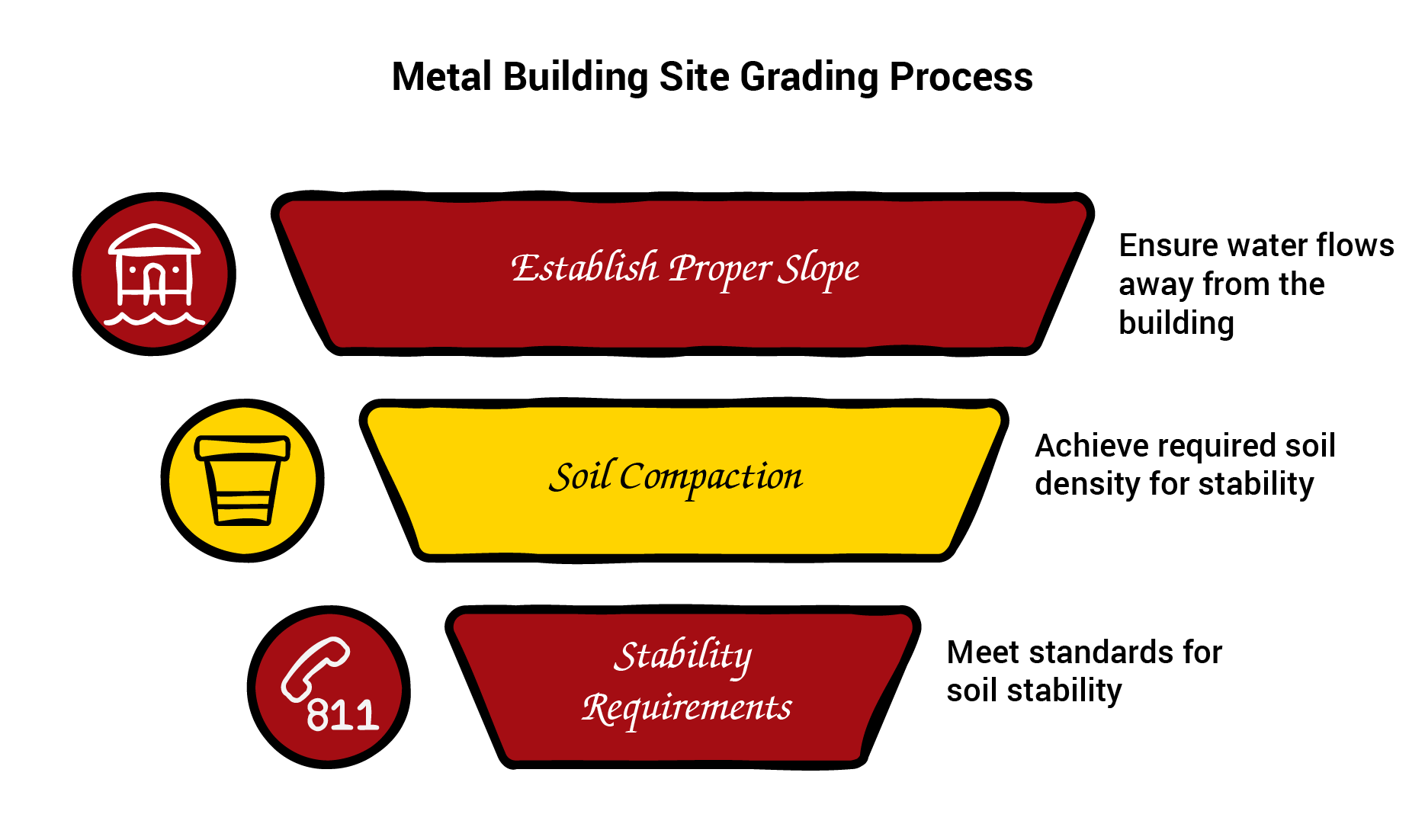 Diagram titled ‘Metal Building Site Grading Process’ showing three grading steps: establishing proper slope to direct water away from the building, soil compaction to reach required density, and meeting soil stability requirements. Each step appears in a red or yellow trapezoid with matching icons on the left.