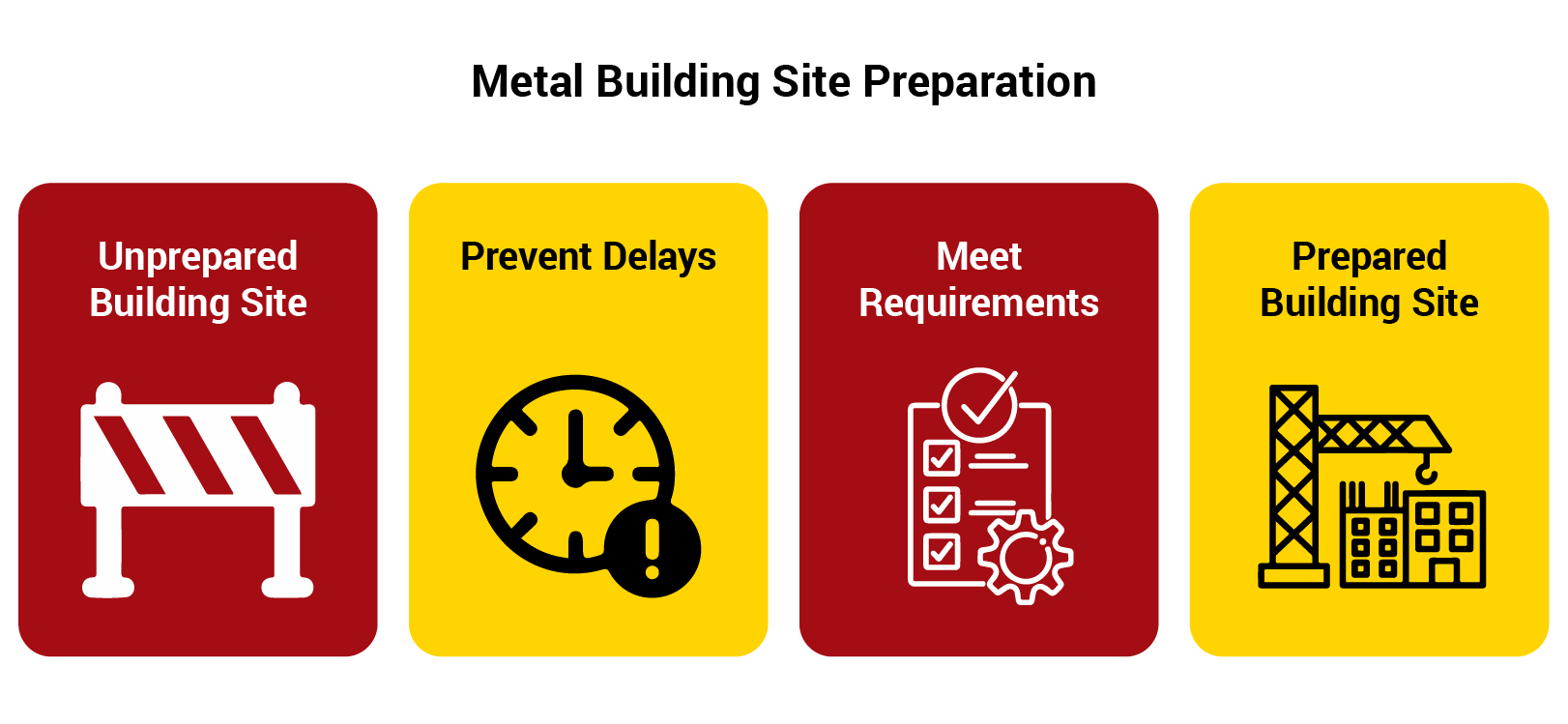 Graphic titled ‘Metal Building Site Preparation’ showing four panels: an unprepared building site with a barricade icon, a prevent-delays panel with a clock icon, a meet-requirements panel with a checklist and gear icon, and a prepared building site with a crane and building icon.