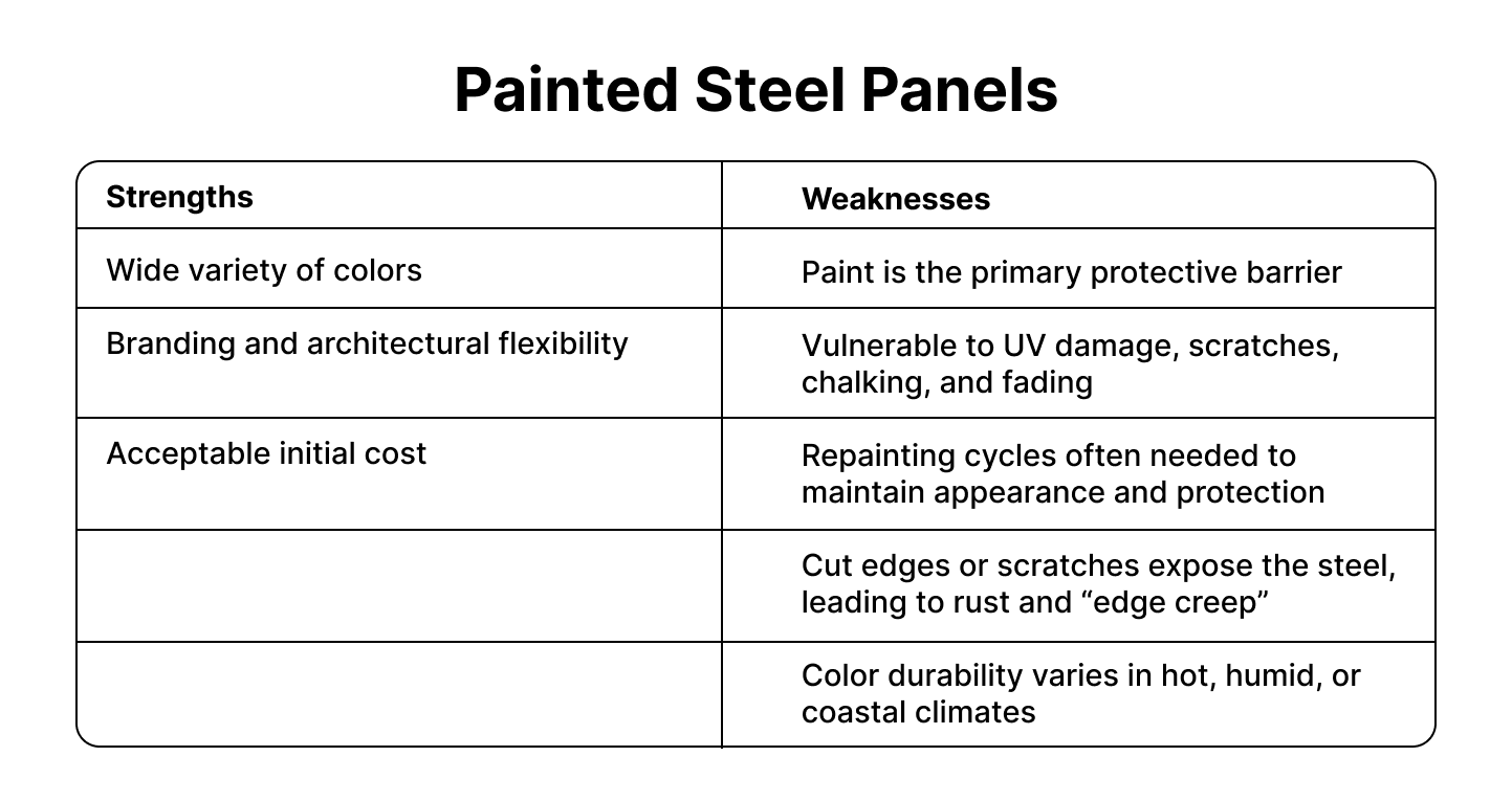 A table titled “Painted Steel Panels” comparing strengths and weaknesses. Strengths: wide color options, design flexibility, and moderate upfront cost. Weaknesses: paint is the only barrier, prone to UV damage and scratching, requires repainting, cut edges can rust, and colors weather poorly in harsh climates.