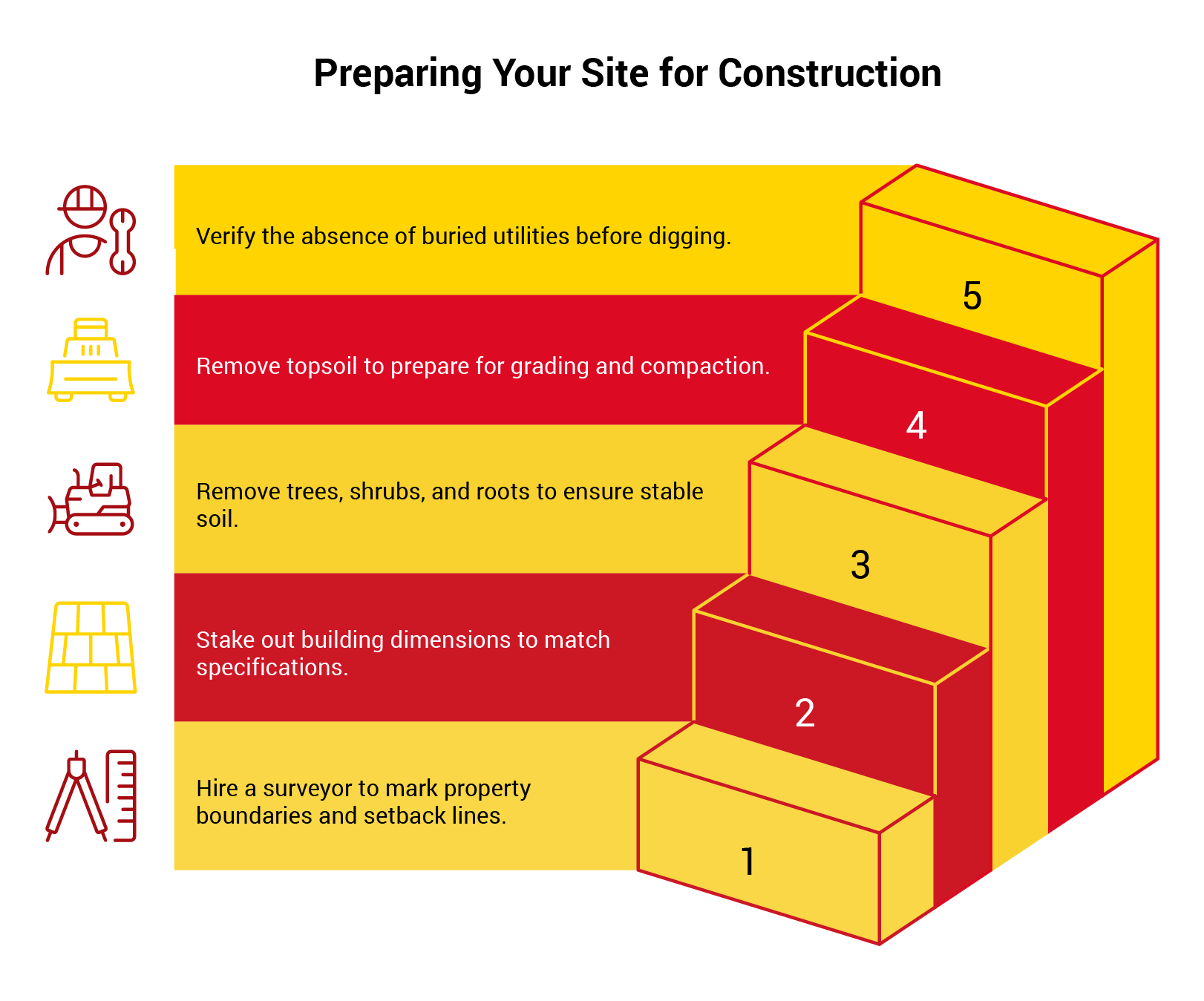Illustration titled ‘Preparing Your Site for Construction,’ showing a five-step process displayed as ascending blocks: 1) hire a surveyor to mark property boundaries, 2) stake out building dimensions, 3) remove trees and roots for stable soil, 4) remove topsoil for grading and compaction, and 5) verify no buried utilities before digging. Icons representing each task appear on the left.