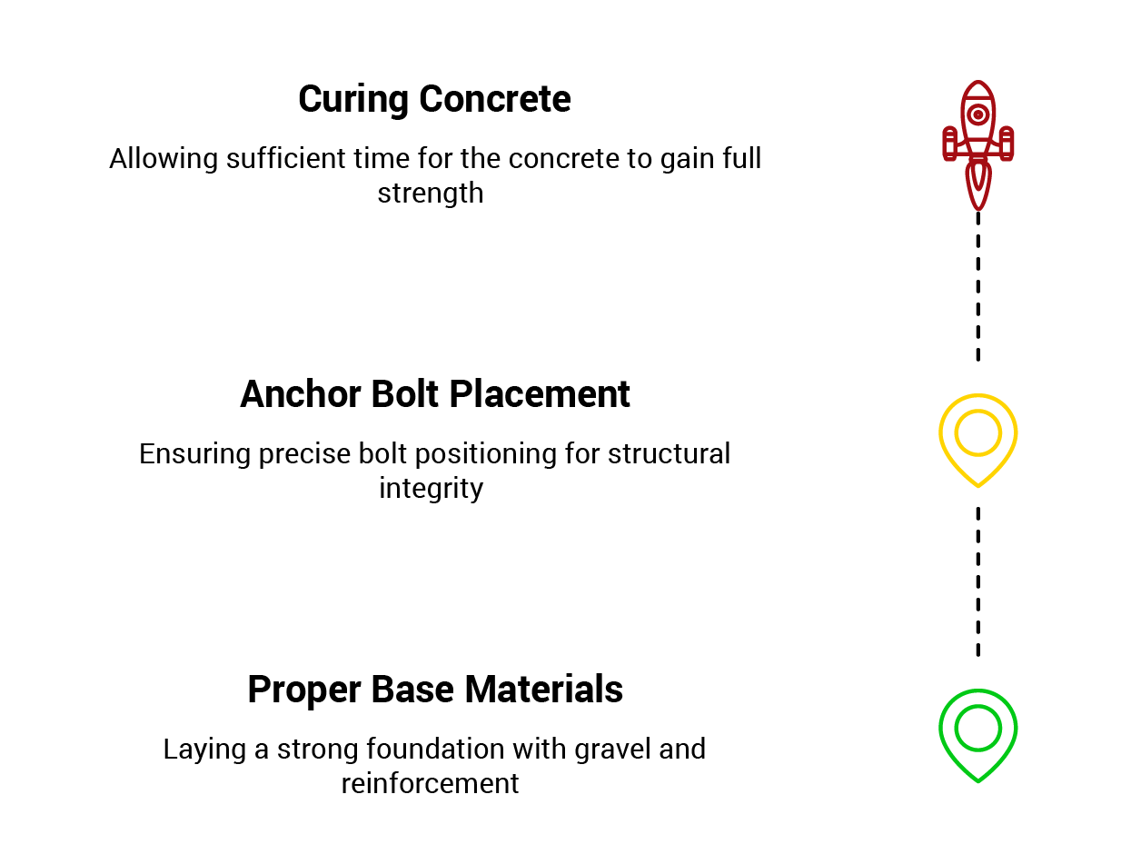 Graphic titled ‘Preparing a Concrete Pad for Metal Building,’ outlining three steps: curing concrete to reach full strength, accurate anchor bolt placement for structural integrity, and using proper base materials such as gravel and reinforcement. Each step is paired with a red, yellow, or green icon along a vertical dashed path.
