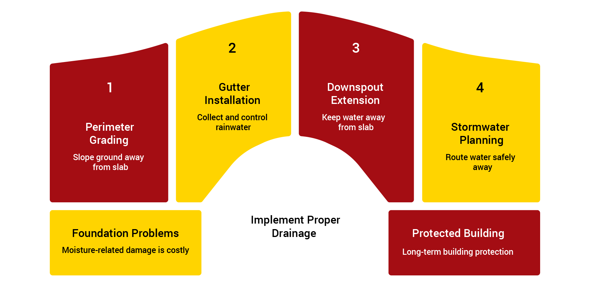 Graphic titled ‘Prevent Foundation Problems with Proper Drainage,’ showing four steps: perimeter grading to slope ground away from the slab, gutter installation to collect rainwater, downspout extension to direct water away from the slab, and stormwater planning to safely route runoff. Foundation problems and protected building outcomes are shown at the bottom.