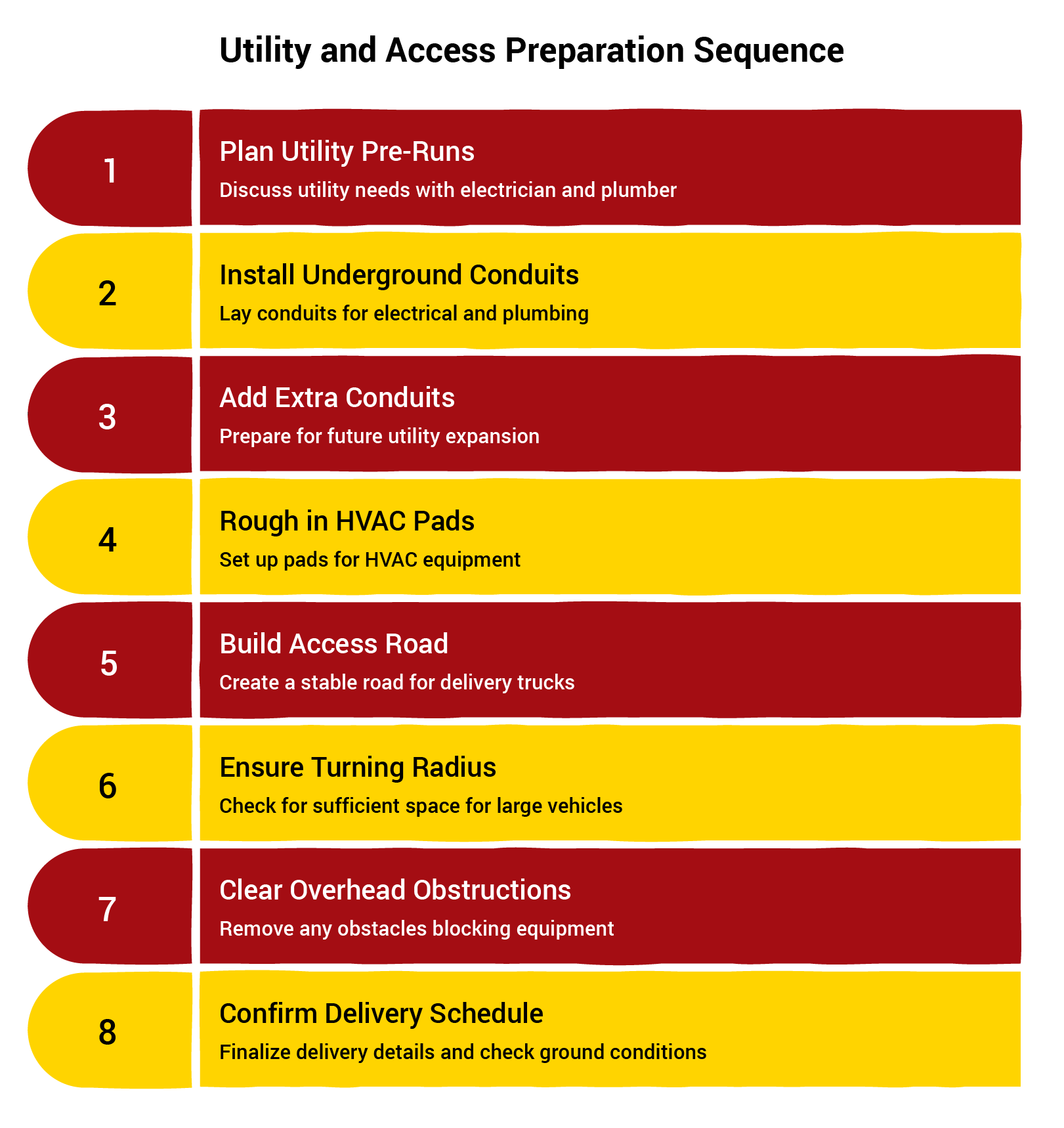 Graphic titled ‘Utility and Access Preparation Sequence,’ listing eight steps: plan utility pre-runs, install underground conduits, add extra conduits, rough in HVAC pads, build access road, ensure turning radius, clear overhead obstructions, and confirm delivery schedule. Each step is displayed in alternating red and yellow panels with numbered circles.