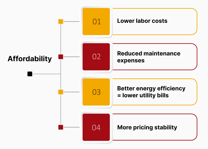 Infographic showing four affordability benefits: lower labor costs, reduced maintenance, better energy efficiency, and pricing stability.