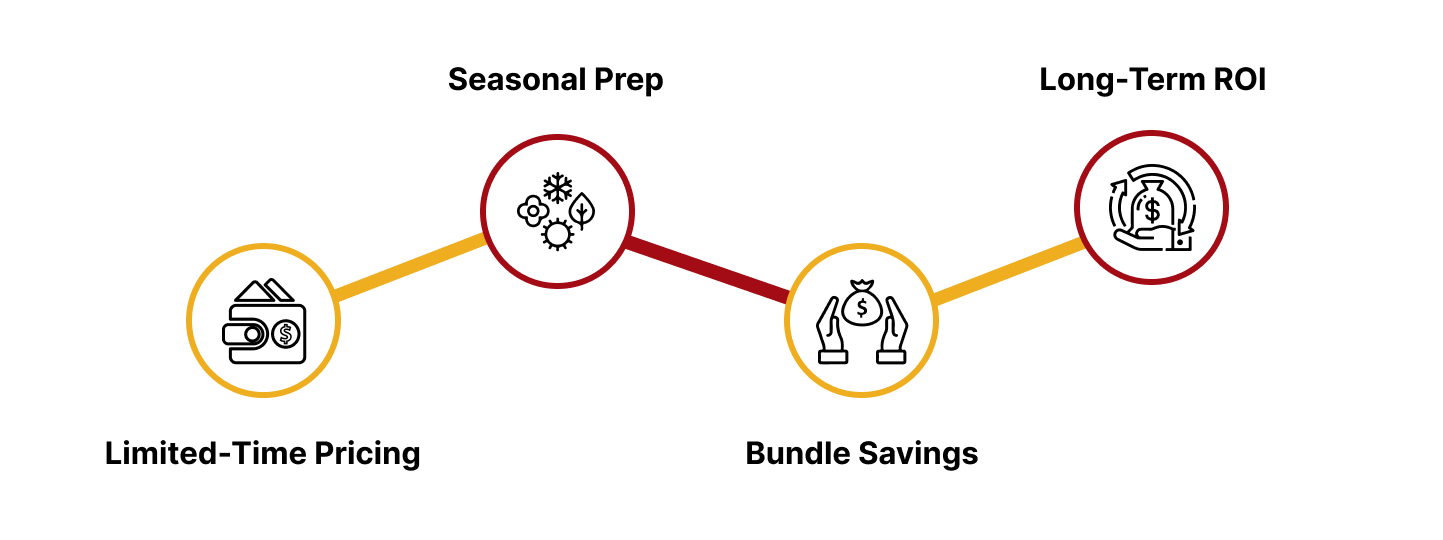 Infographic showing why Black Friday is the best time to upgrade steel building accessories, highlighting limited-time pricing, seasonal prep, bundle savings, and long-term ROI.