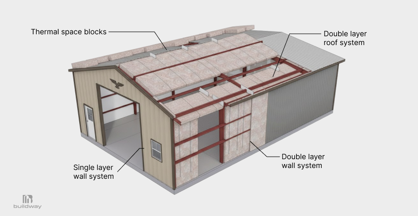 Cutaway view of a steel building showing advanced insulation systems, including thermal spacer blocks, double-layer roof insulation, double-layer wall insulation, and a single-layer wall section for comparison.