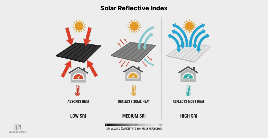 Solar Reflective Index comparison showing low, medium, and high SRI roof surfaces, illustrating differences in heat absorption and solar reflection and their impact on building temperature.