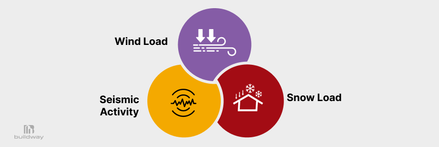 Diagram showing wind load, snow load, and seismic activity factors, illustrating why Steel Building Kits Are Stronger when engineered for extreme conditions.