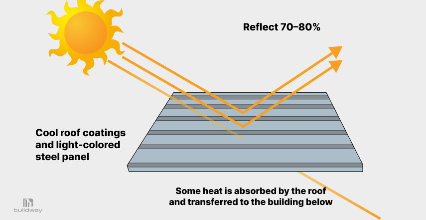 Diagram showing sunlight striking a steel roof with cool roof coating, where most solar heat is reflected away while some heat is absorbed and transferred into the building.