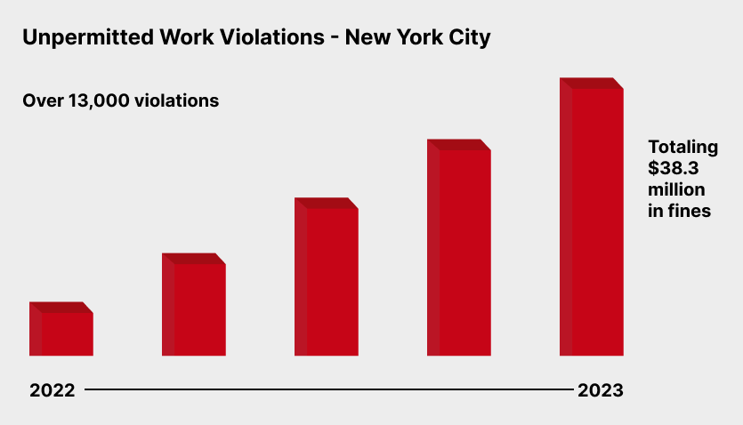 Bar chart showing a sharp increase in unpermitted construction work violations in New York City from 2022 to 2023, highlighting the financial risks of ignoring steel building permits.
