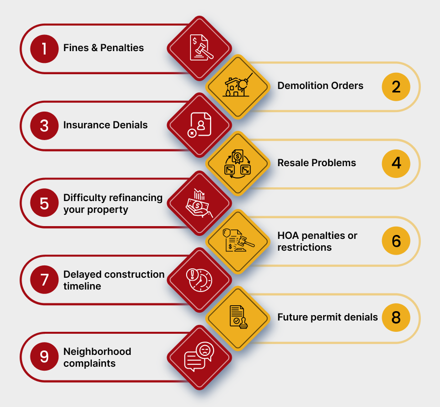 Infographic showing the consequences of building without steel building permits, including fines, demolition orders, insurance denials, resale issues, refinancing problems, HOA penalties, construction delays, future permit denials, and neighborhood complaints.