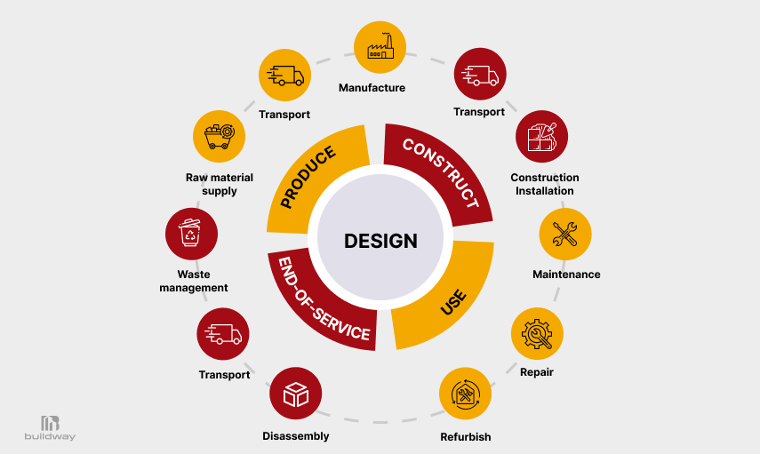 Circular diagram illustrating the building lifecycle from design, raw material supply, manufacturing, transport, and construction to use, maintenance, repair, refurbishment, disassembly, and waste management.