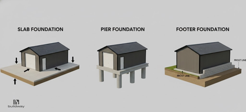 Illustration comparing slab, pier, and footer steel building foundation types with structural differences and frost line indicators.