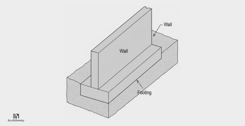 Diagram of a continuous footer steel building foundation showing the footing and supporting wall structure.