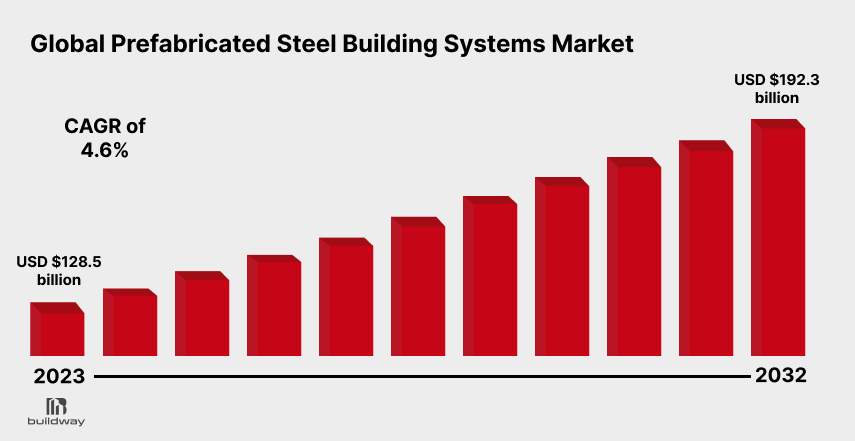 Bar chart showing the global prefabricated steel building systems market growing from USD 128.5 billion in 2023 to USD 192.3 billion by 2032, reflecting a 4.6% CAGR.