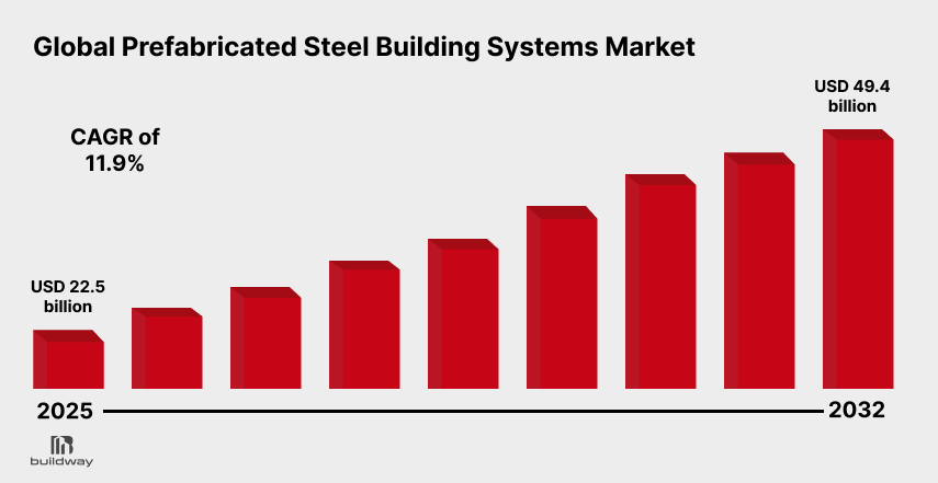 Bar chart showing the growth of the Global Prefabricated Steel Building Systems Market from 2025 to 2032, increasing from USD 22.5 billion to USD 49.4 billion with a CAGR of 11.9%, relevant to Metal Building Trends 2026.