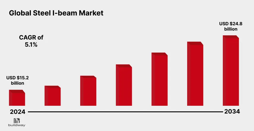 Bar chart showing the projected growth of the global steel I-beam market from USD 15.2 billion in 2024 to USD 24.8 billion in 2034, with a CAGR of 5.1%.