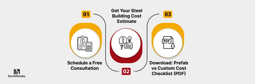 Three-step process graphic for getting a steel building cost estimate: 1) Schedule a free consultation, 2) Get your estimate, 3) Download the prefab vs custom cost checklist (PDF).