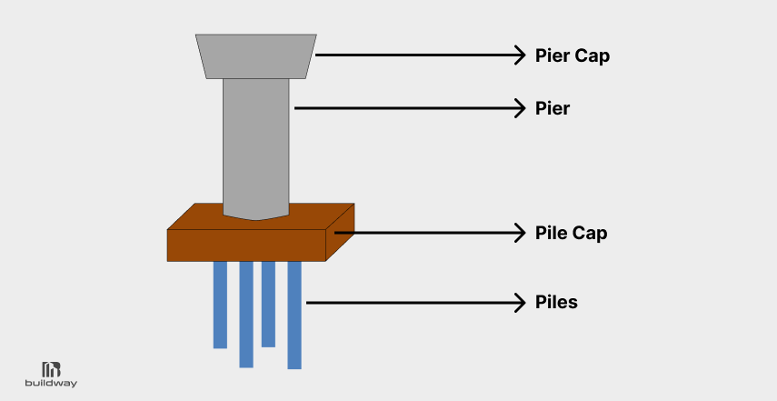 Diagram of a pier-style steel building foundation showing labeled parts: pier cap, pier, pile cap, and piles.