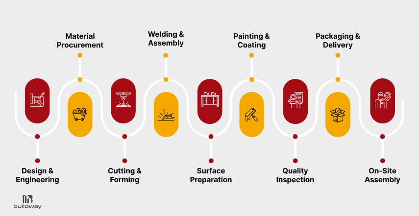 Visual timeline illustrating the step-by-step process of prefabricated building construction, from design and engineering to on-site assembly, including material procurement, cutting, welding, coating, inspection, and delivery.