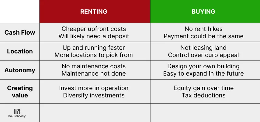 Chart comparing renting and buying based on factors like cash flow, location, autonomy, and value creation.