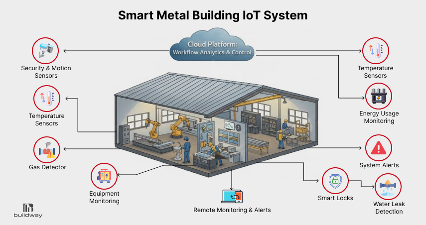Explore 2026 metal building trends, including smart IoT systems, energy monitoring, sustainable materials, and tech-driven performance upgrades.