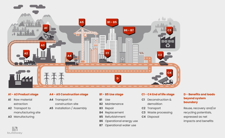 Lifecycle stages of a construction product illustrated from raw material extraction, manufacturing, transport, and installation to use, maintenance, demolition, waste processing, and recycling benefits beyond system boundaries.