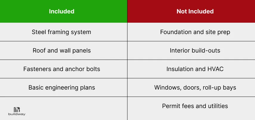 Side-by-side chart showing what's included and not included in a steel building kit—items like framing and panels are included; foundation, insulation, and permits are not.