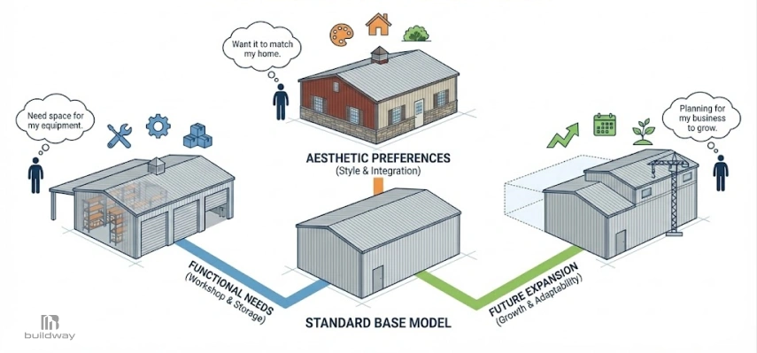 Diagram showing how a standard base steel building model can be customized based on functional needs, aesthetic preferences, and future expansion plans.