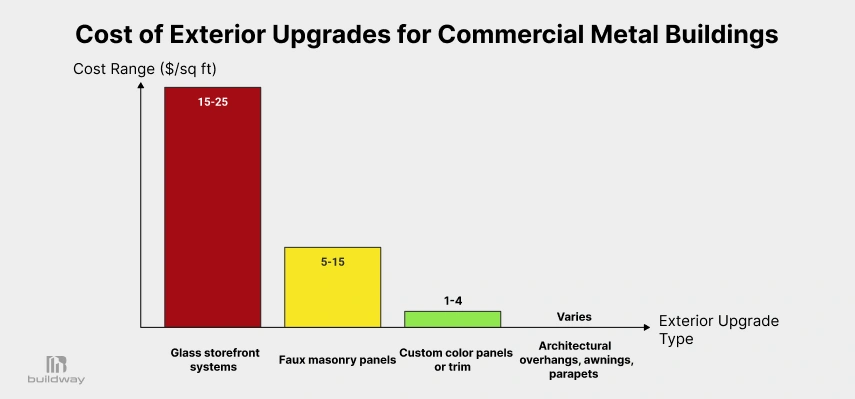 Bar chart showing the cost range per square foot for various exterior upgrades, including glass storefront systems ($15–25), faux masonry panels ($5–15), custom color panels or trim ($1–4), and a variable cost range for architectural overhangs, awnings, and parapets.