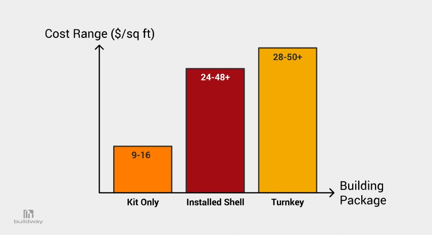 Bar chart showing cost per square foot for different building package options, including Kit Only ($9–16), Installed Shell ($24–48+), and Turnkey ($28–50+), with cost increasing progressively across packages.