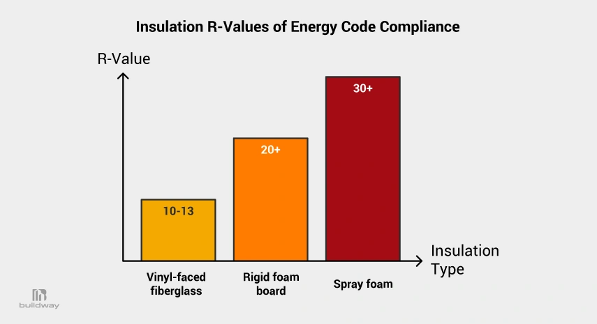 Bar chart comparing insulation R-values for energy code compliance, showing vinyl-faced fiberglass at R-10 to R-13, rigid foam board at R-20+, and spray foam at R-30+.