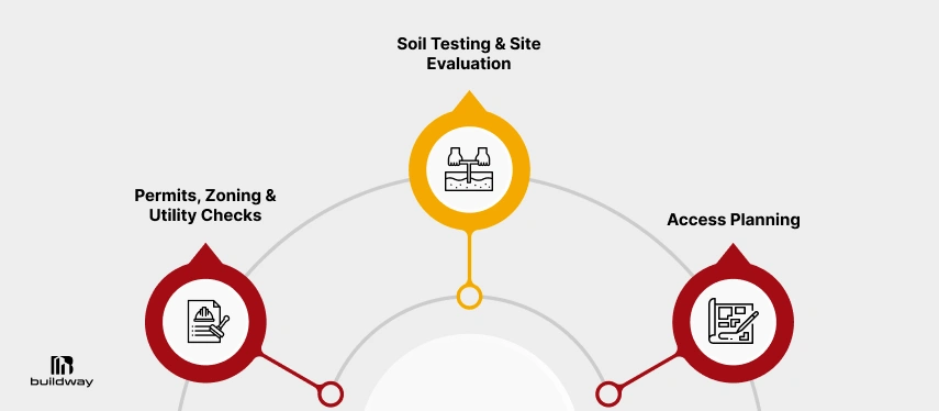 Diagram illustrating early construction planning steps, including soil testing, site evaluation, access planning, and permit checks.