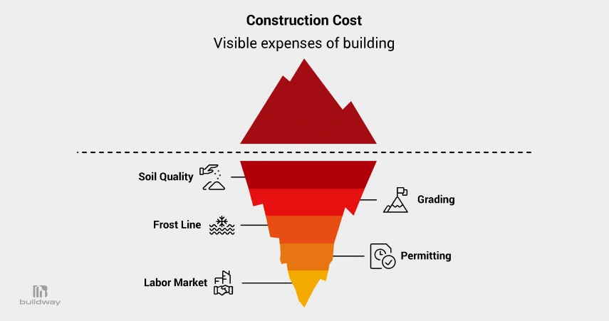 Iceberg diagram illustrating construction costs, with visible expenses above the surface and hidden factors below, including soil quality, grading, frost line, permitting, and labor market conditions.