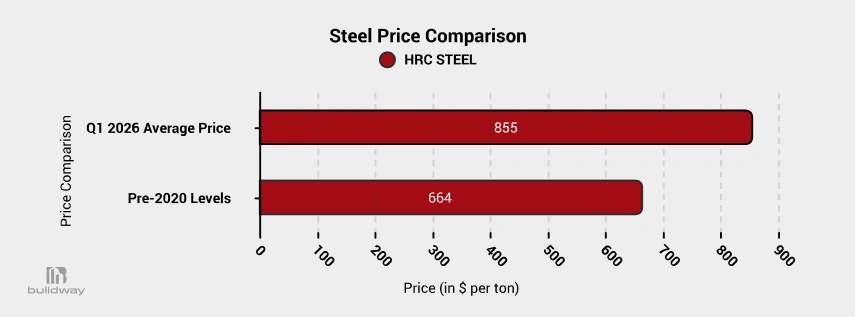 Horizontal bar chart comparing steel prices, showing Q1 2026 average HRC steel price at $855 per ton versus pre-2020 levels at $664 per ton.