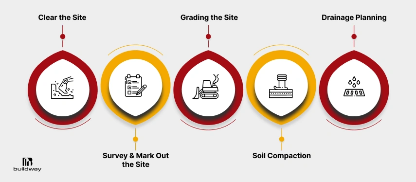 Infographic showing site preparation steps, including clearing the site, surveying and marking, grading, soil compaction, and drainage planning.