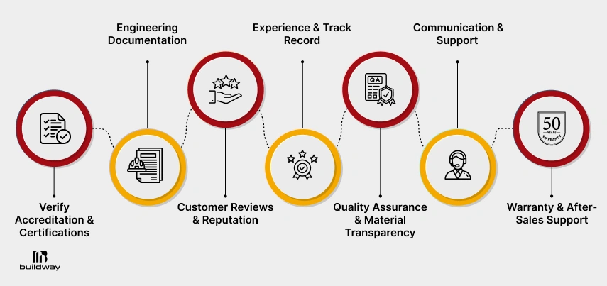 Infographic outlining key factors for evaluating construction suppliers, including accreditation, documentation, reviews, quality assurance, communication, and warranty support.